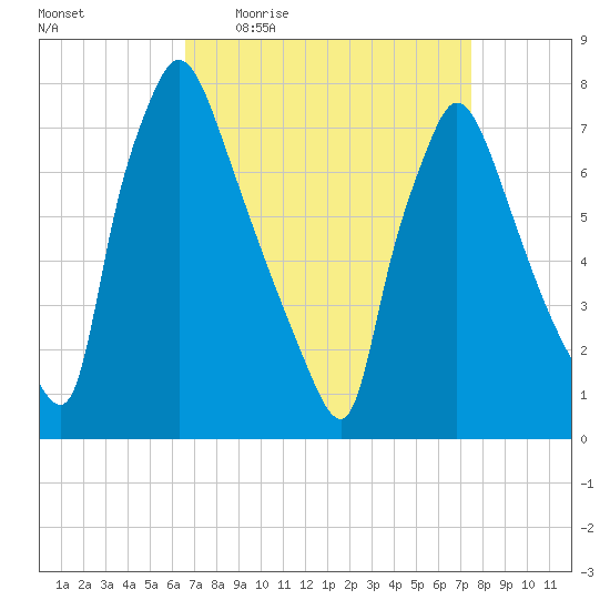 Edgely tide chart for Tuesday, April 5, 2022