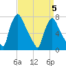 Edgely tide chart for Tuesday, April 5, 2022
