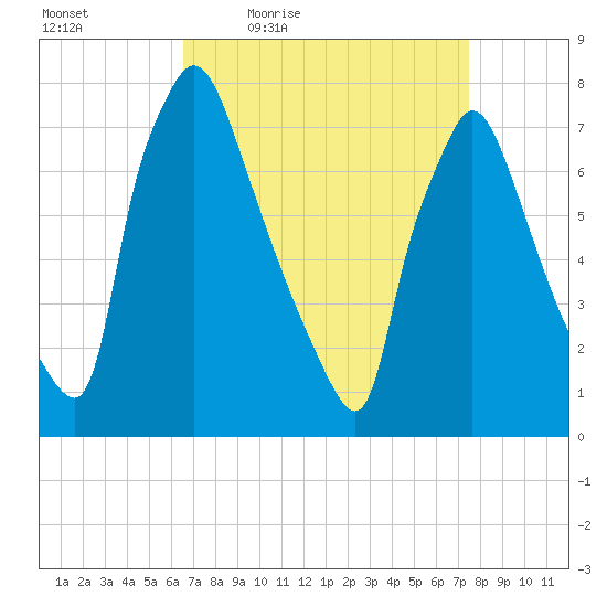 Edgely tide chart for Wednesday, April 6, 2022