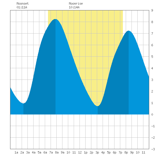 Edgely tide chart for Thursday, April 7, 2022