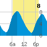 Edgely tide chart for Friday, April 8, 2022