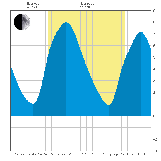 Edgely tide chart for Saturday, April 9, 2022