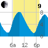 Edgely tide chart for Saturday, April 9, 2022
