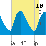 Edgely tide chart for Tuesday, May 10, 2022
