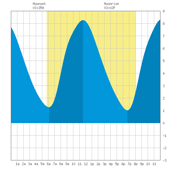Edgely tide chart for Wednesday, May 11, 2022