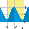 Edgely tide chart for Wednesday, May 11, 2022