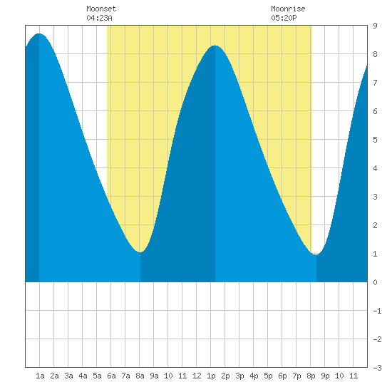 Edgely tide chart for Friday, May 13, 2022