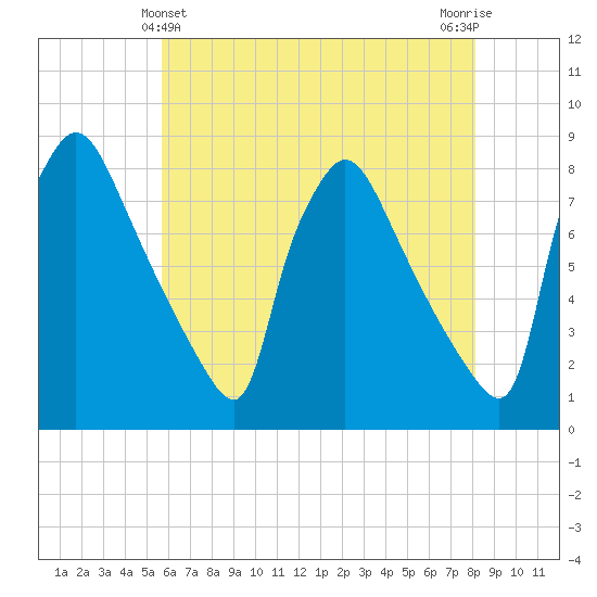 Edgely tide chart for Saturday, May 14, 2022