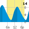 Edgely tide chart for Saturday, May 14, 2022