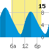 Edgely tide chart for Sunday, May 15, 2022
