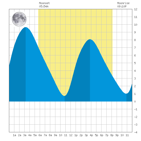 Edgely tide chart for Monday, May 16, 2022