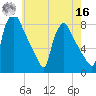 Edgely tide chart for Monday, May 16, 2022