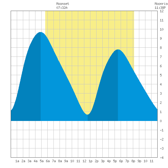 Edgely tide chart for Wednesday, May 18, 2022