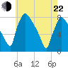 Edgely tide chart for Sunday, May 22, 2022