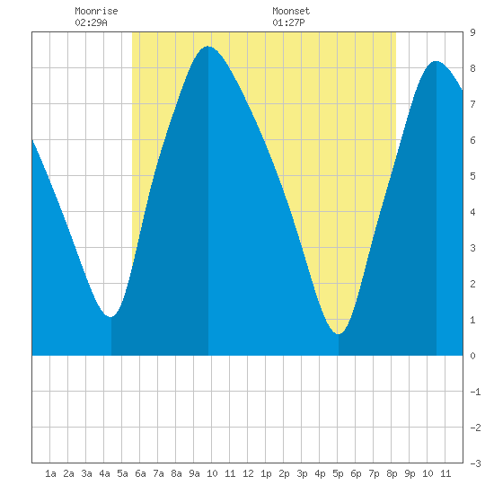 Edgely tide chart for Monday, May 23, 2022