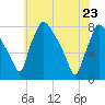 Edgely tide chart for Monday, May 23, 2022