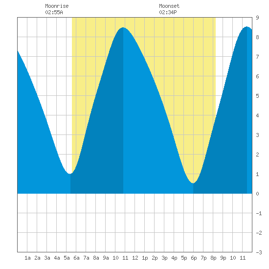 Edgely tide chart for Tuesday, May 24, 2022