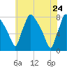 Edgely tide chart for Tuesday, May 24, 2022