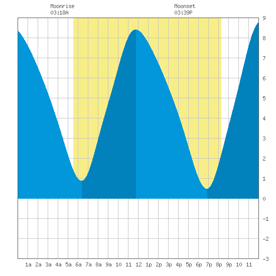 Edgely tide chart for Wednesday, May 25, 2022
