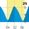 Edgely tide chart for Wednesday, May 25, 2022