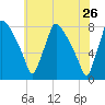 Edgely tide chart for Thursday, May 26, 2022