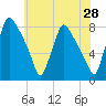 Edgely tide chart for Saturday, May 28, 2022