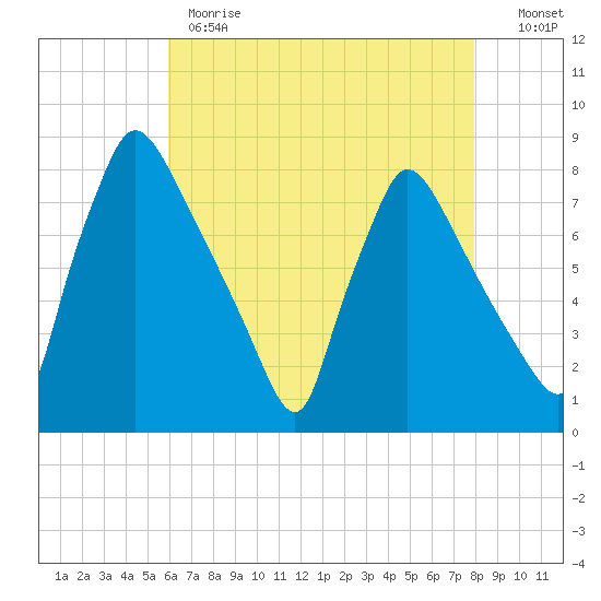 Edgely tide chart for Monday, May 2, 2022