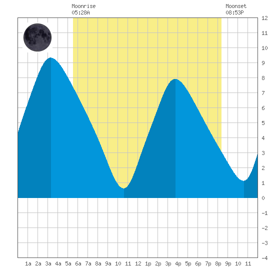 Edgely tide chart for Monday, May 30, 2022