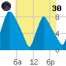 Edgely tide chart for Monday, May 30, 2022