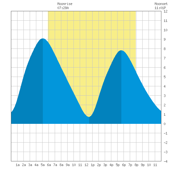 Edgely tide chart for Tuesday, May 3, 2022