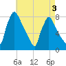 Edgely tide chart for Tuesday, May 3, 2022