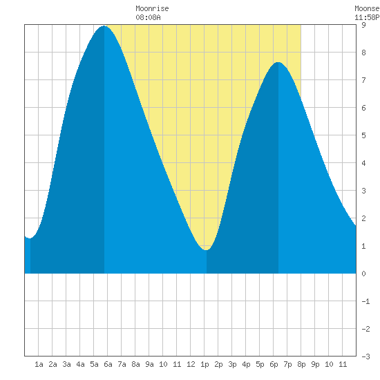 Edgely tide chart for Wednesday, May 4, 2022