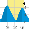 Edgely tide chart for Wednesday, May 4, 2022