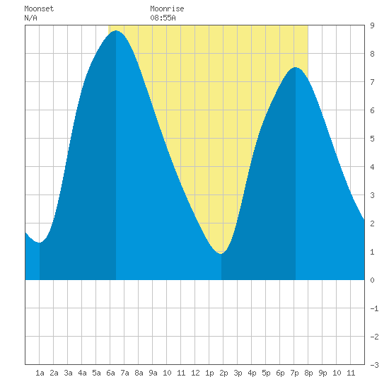 Edgely tide chart for Thursday, May 5, 2022