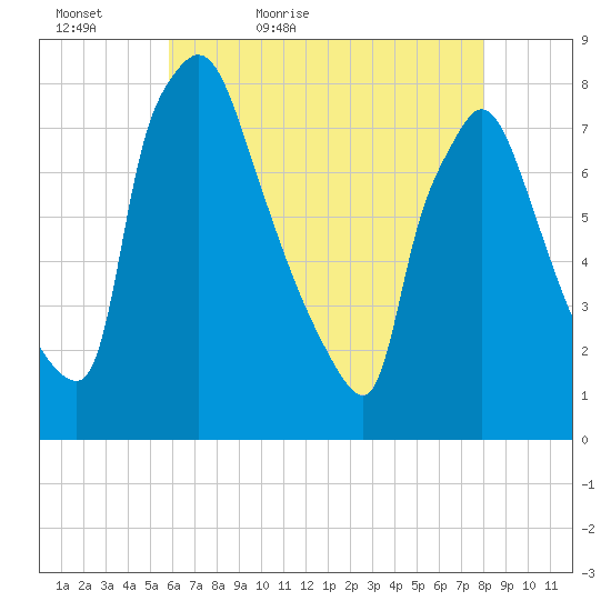 Edgely tide chart for Friday, May 6, 2022