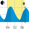Edgely tide chart for Sunday, May 8, 2022