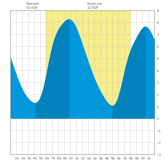Edgely tide chart for Monday, May 9, 2022