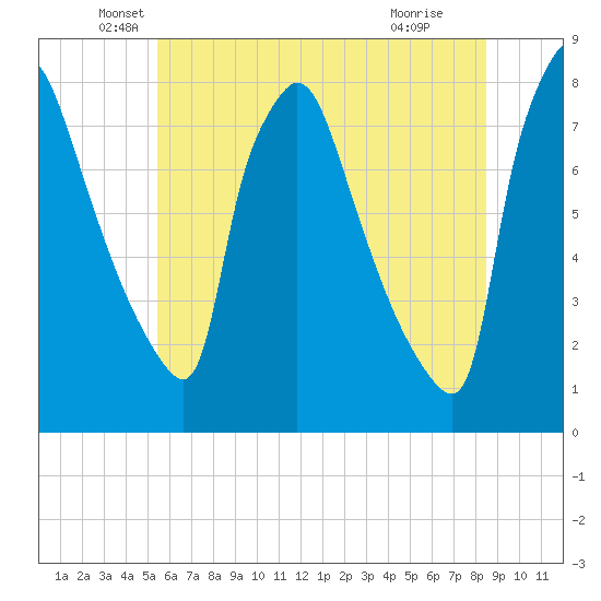 Edgely tide chart for Friday, June 10, 2022