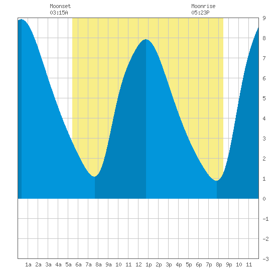 Edgely tide chart for Saturday, June 11, 2022