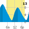 Edgely tide chart for Monday, June 13, 2022