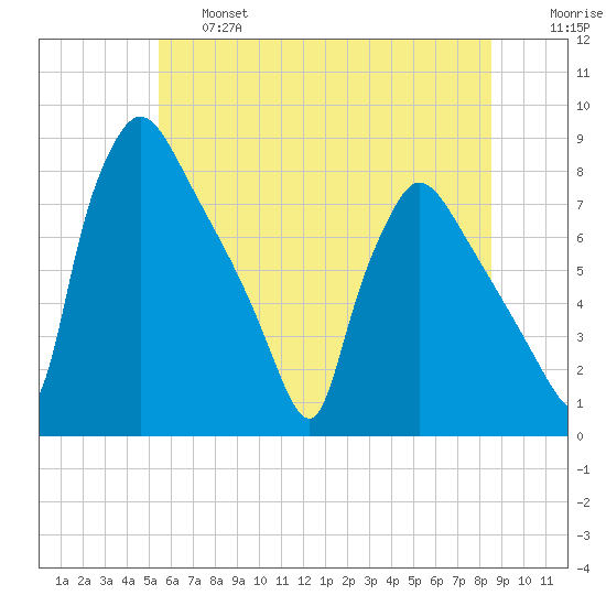 Edgely tide chart for Thursday, June 16, 2022