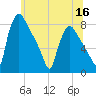 Edgely tide chart for Thursday, June 16, 2022