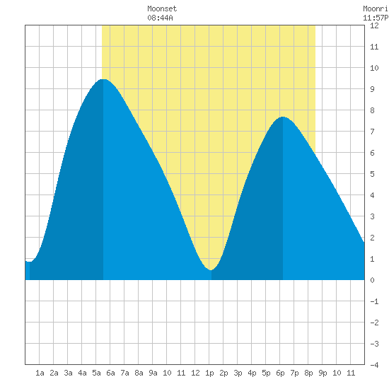Edgely tide chart for Friday, June 17, 2022