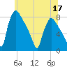 Edgely tide chart for Friday, June 17, 2022