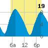 Edgely tide chart for Sunday, June 19, 2022