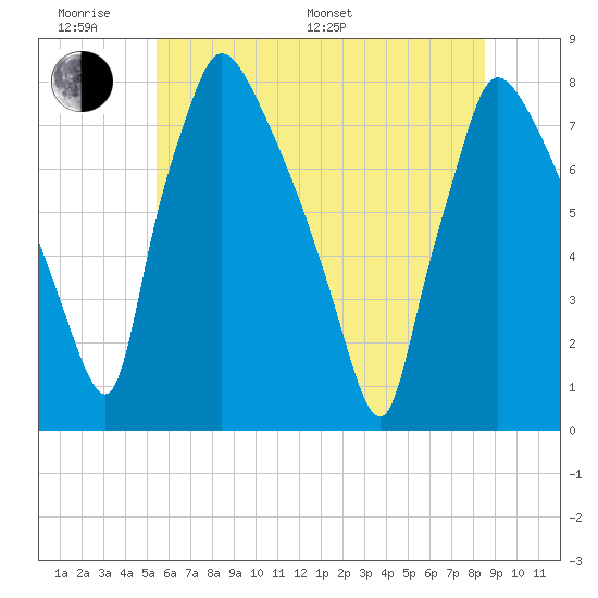 Edgely tide chart for Monday, June 20, 2022