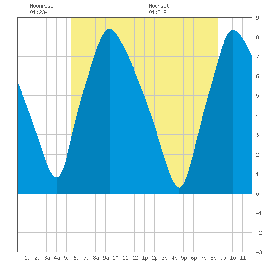 Edgely tide chart for Tuesday, June 21, 2022