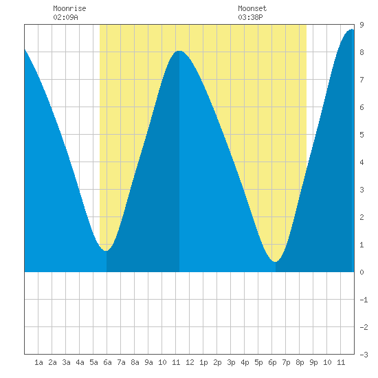 Edgely tide chart for Thursday, June 23, 2022