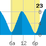 Edgely tide chart for Thursday, June 23, 2022