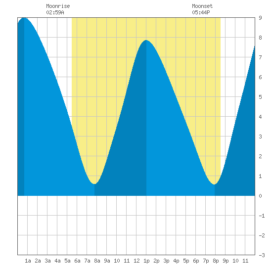 Edgely tide chart for Saturday, June 25, 2022